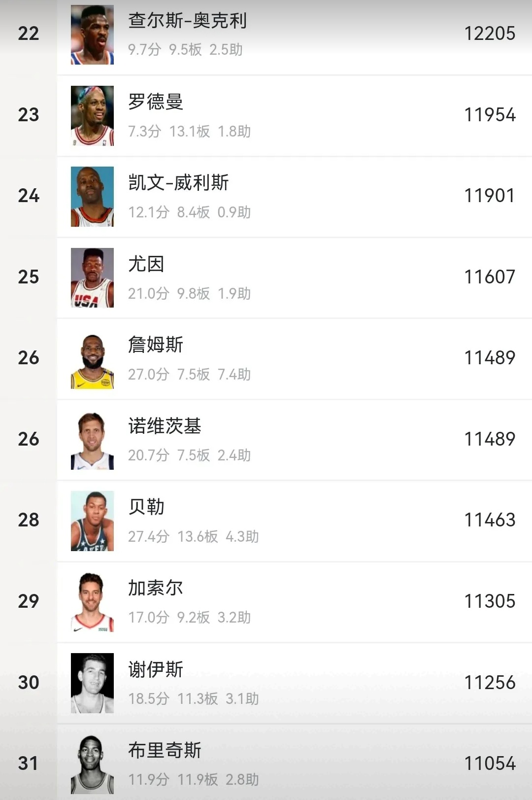 NBA历史上的最佳篮板王 NBA历史上的最佳篮板王